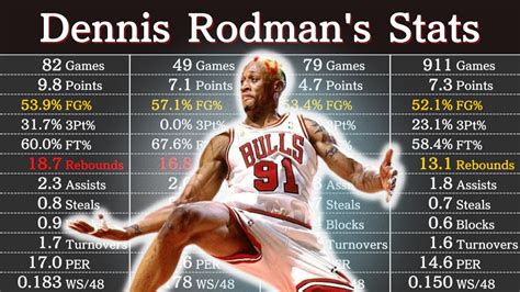 dennis rodman stats|Dennis Rodman Career Stats (Per Game) .